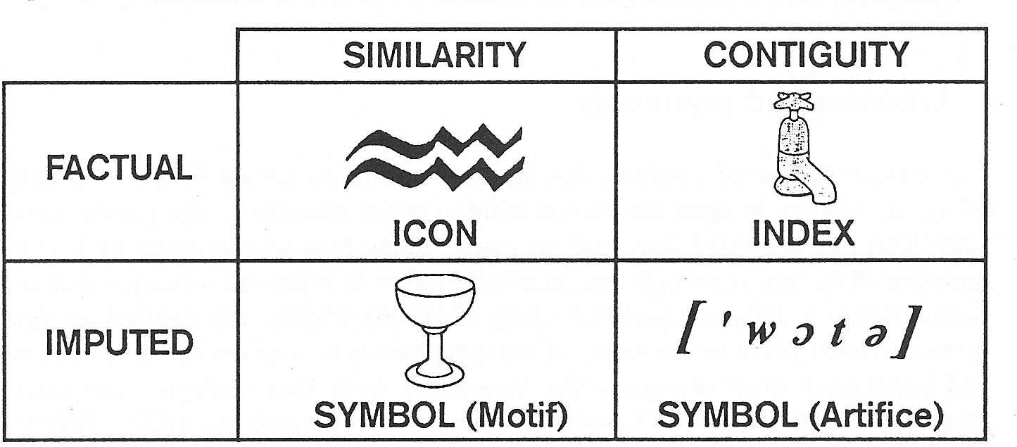 Semiotics Division of Signs